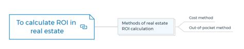 How to Calculate ROI on Real Estate Investments - balustradellc