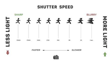 How to Change Shutter Speed On All Cameras … - balustradellc