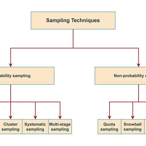 How to choose a sampling technique and determine sample size for ... - wintechmobiles.com