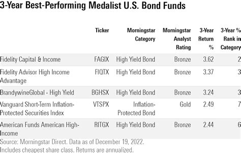 How to Choose the Best Bond Funds - The Balance - balustradellc