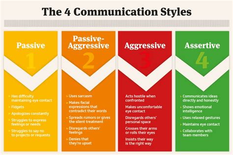 How to Communicate Better: Mastering the 4 Types of … - balustradellc