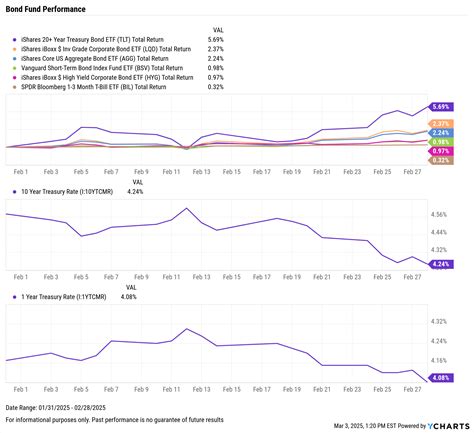 How To Compare Bond Fund Performance - balustradellc