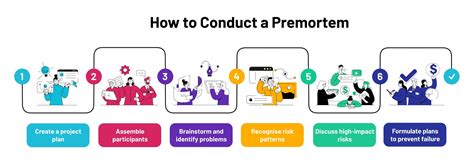 How to Conduct a Project Premortem [2025] • Asana - balustradellc