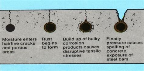 How to Control Corrosion of Steel Reinforcement in … - balustradellc
