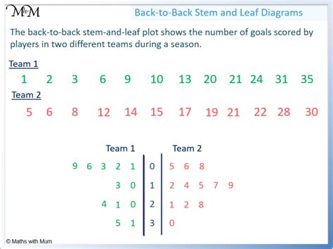 How to Create a Back-to-Back Stem-and-Leaf Plot - wintechmobiles.com