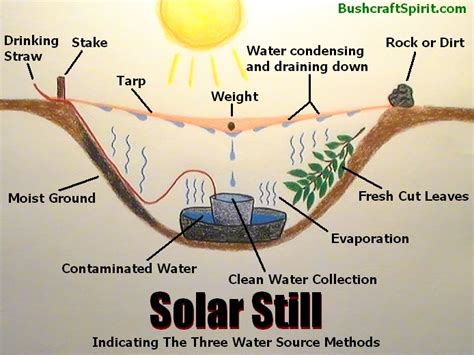 How to create a fresh-water solar still - WhichCar - balustradellc