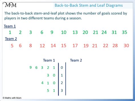 How to Create Back to Back Stem-and-Leaf Plots - wintechmobiles.com