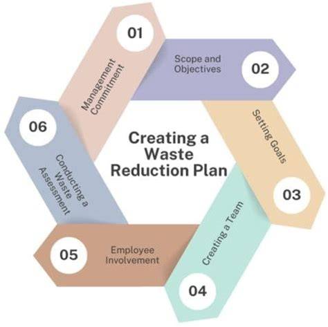 How to Develop a Waste Reduction Plan for Your … - raincitystudios.com