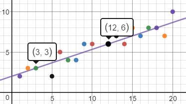 How to Find the Equation of a Trend Line - Lesson - wintechmobiles.com