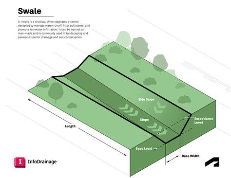 How To Implement A Swale Drain - Homedit - raincitystudios.com