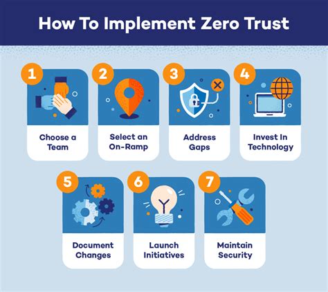 How To Implement Zero Trust - Fortinet - coolestguyplanet.net