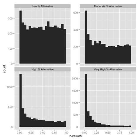 How to interpret a p-value histogram – Variance Explained - wintechmobiles.com