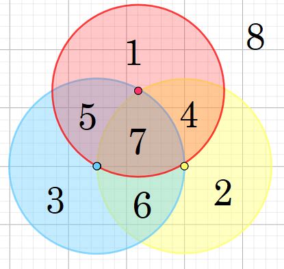 How to Interpret a Venn Diagram of 3 Sets - wintechmobiles.com