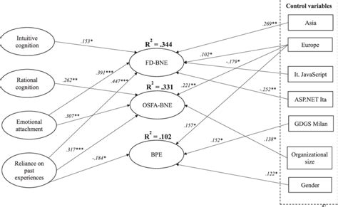 How to Interpret Structural Equation Model Results - wintechmobiles.com