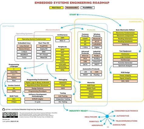 How to learn Embedded systems from scratch - A Beginner's Guide. - coolestguyplanet.net