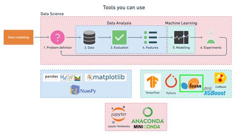 How to learn Scikit-Learn for Data Science - Analytics … - coolestguyplanet.net