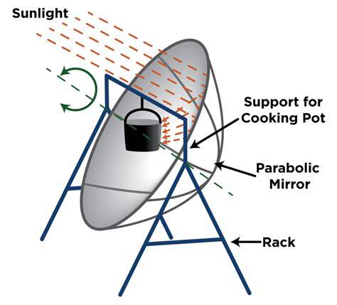 How to Make a Parabolic Solar Cooker Step by Step - raincitystudios.com