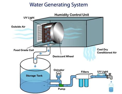 How to make WATER from AIR | Atmospheric Water Generator (Solar Water ... - raincitystudios.com