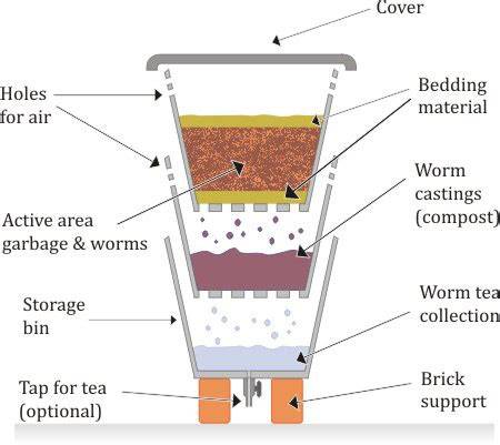 How to Make Your Own Worm Farm - Vermiculture - raincitystudios.com