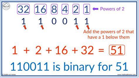 How to Read and Write Binary Numbers - ThoughtCo - wintechmobiles.com