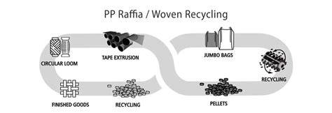 How to Recycle Polypropylene Bags (Woven & Non … - raincitystudios.com