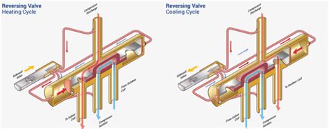 How to Scale Reversing Valve Technology in Urban Cooling Plans - raincitystudios.com
