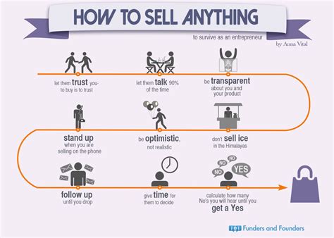 HOW TO SELL