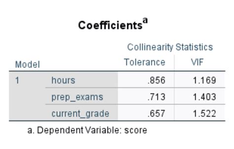 How to Test for Multicollinearity in SPSS - Statology - wintechmobiles.com