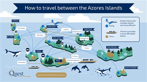 How to travel between the Azores Islands - Quest … - wintechmobiles.com