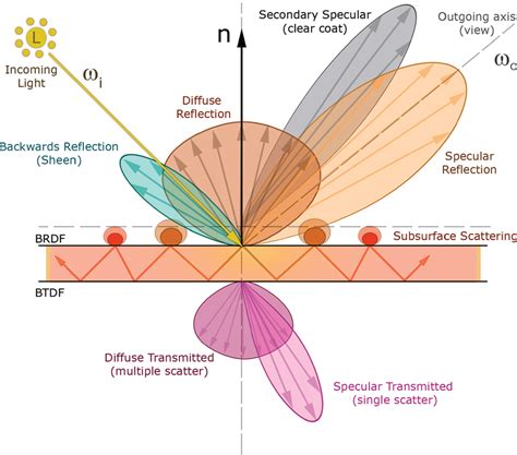 How to use Subsurface Scattering in Principled BSDF - muktibox.com