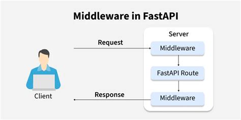 How to write a custom FastAPI middleware class - Stack Overflow - coolestguyplanet.net