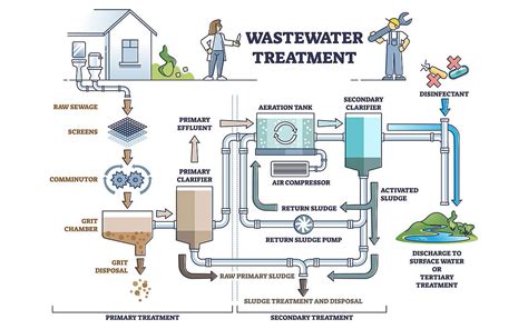How wastewater is treated - Water Corporation - wintechmobiles.com