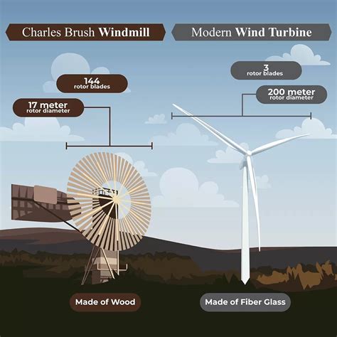How windmill is made - making, history, used, … - wintechmobiles.com