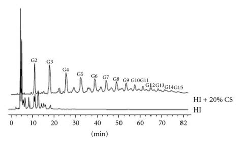 HPAEC-PED chromatographic profiles of the oligosaccharides fraction …