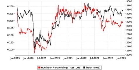 HPHT.SI Hutchison Port Holdings Trust share price - IG