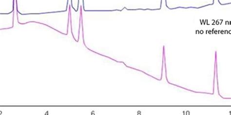 HPLC Gradient Elution – Baseline Drift - CHROMacademy