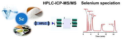 HPLC-ICP-MS speciation of selenium in Se-cultivated