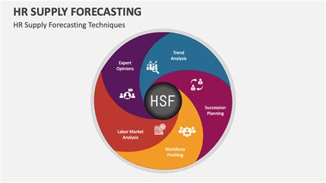 HR Supply Forecasting - succession analysis - Markov Analysis - coolestguyplanet.net