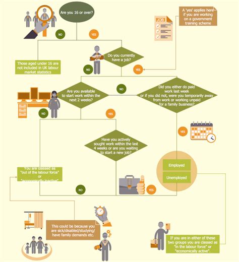 HR management process Flowchart How to Create a HR Process