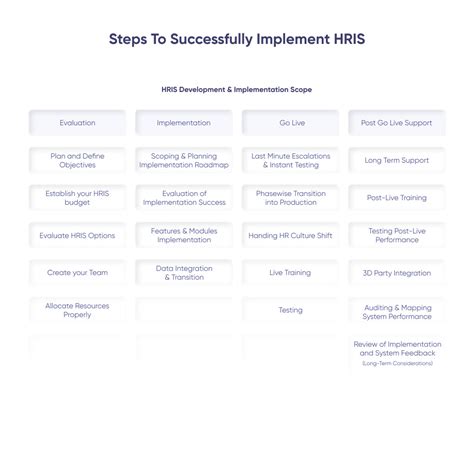 HRIS Implementation in Four Steps How to Get Started Light IT