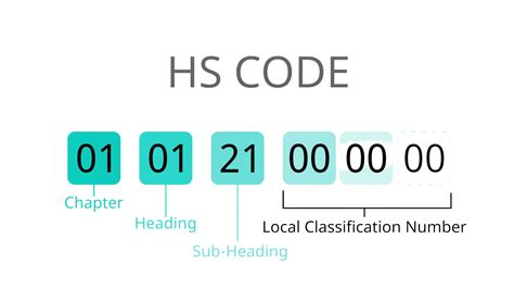 HS Codes account documents Harmonised Code Harmonize …