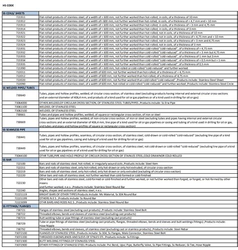 HS Codes sheets of stainless steel Harmonised Code