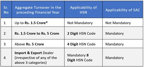 HSN Code for Busduct in India - Export Genius