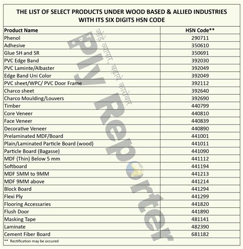 HSN Code for Car Fog Lamp in India - Export Genius