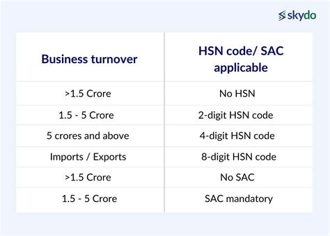 HSN and SAC code Fullforms in GST Razorpay Business
