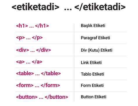 HTML Etiketler - Kod Kampüsü