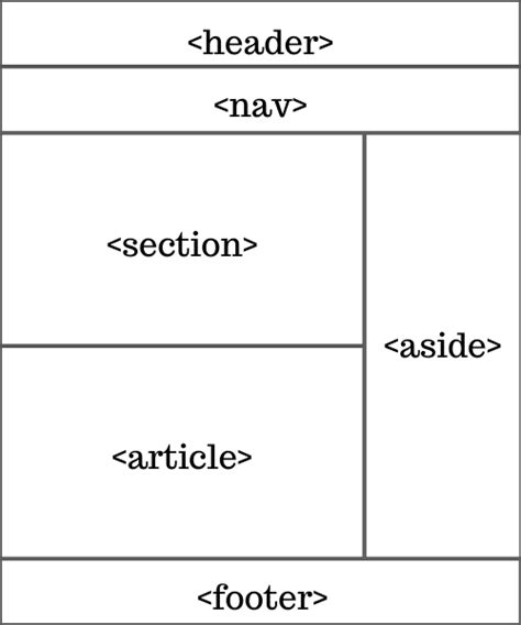 HTML LAYOUTS Learn Simpli