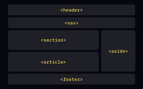 HTML Layout Different HTML Layout Elements with Examples