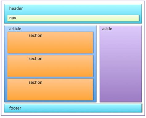 HTML Layouts. Websites often display content in… by Anirudh Sharma
