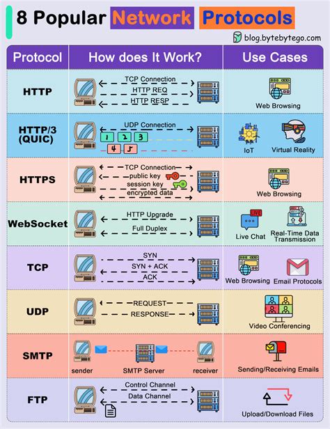 HTTP (Hypertext Transfer Protocol): An Overview of the Internet